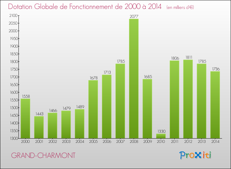 Evolution du montant de la Dotation Globale de Fonctionnement pour la commune de GRAND-CHARMONT de 2000 à 2014 Evolution du montant de la Dotation Globale de Fonctionnement pour GRAND-CHARMONT de 2000 à 2014
