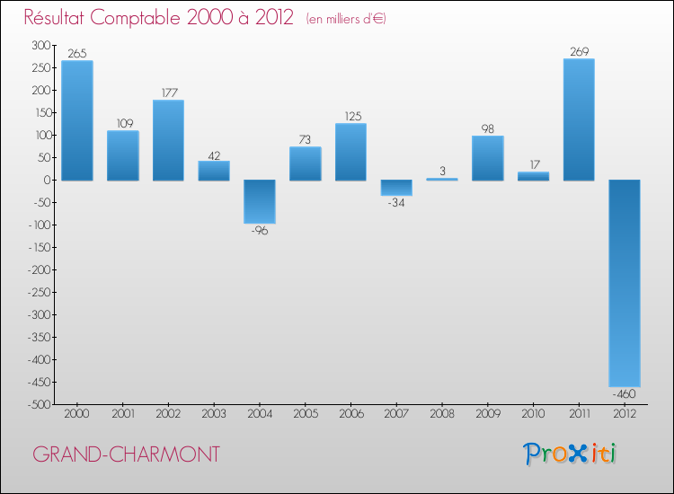 Evolution du résultat comptable pour la commune de GRAND-CHARMONT de 2000 à 2012 Evolution du résultat comptable pour GRAND-CHARMONT de 2000 à 2012