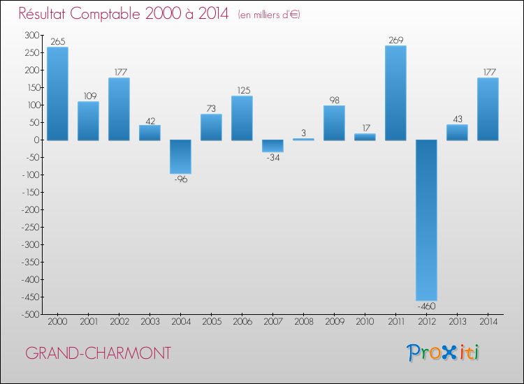 Evolution du résultat comptable pour la commune de GRAND-CHARMONT de 2000 à 2014 Evolution du résultat comptable pour GRAND-CHARMONT de 2000 à 2014