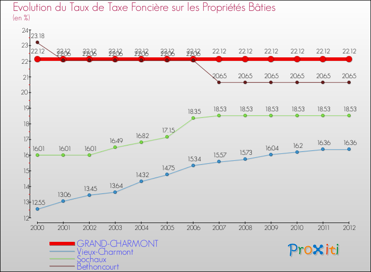 Evolution du taux de la taxe foncière sur le bati pour GRAND-CHARMONT et les communes proches de 2000 à 2012 Comparaison des taux de taxe foncière sur le bati pour GRAND-CHARMONT et les communes voisines de 2000 à 2012