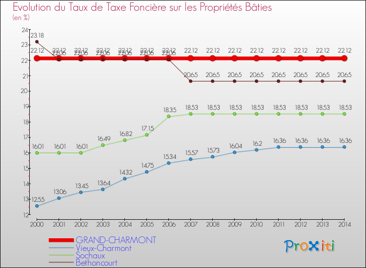 Evolution du taux de la taxe foncière sur le bati pour GRAND-CHARMONT et les communes proches de 2000 à 2014 Comparaison des taux de taxe foncière sur le bati pour GRAND-CHARMONT et les communes voisines de 2000 à 2014