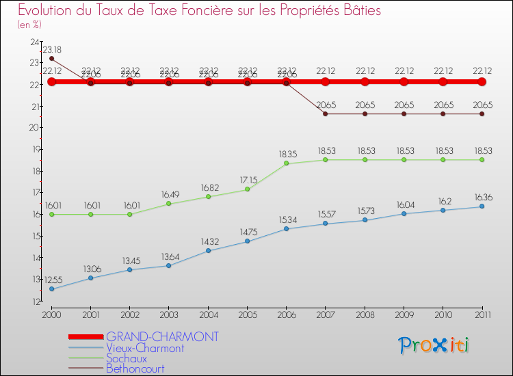 Evolution du taux de la taxe foncière sur le bati pour GRAND-CHARMONT et les communes proches Comparaison des taux de taxe foncière sur le bati pour GRAND-CHARMONT et les communes voisines