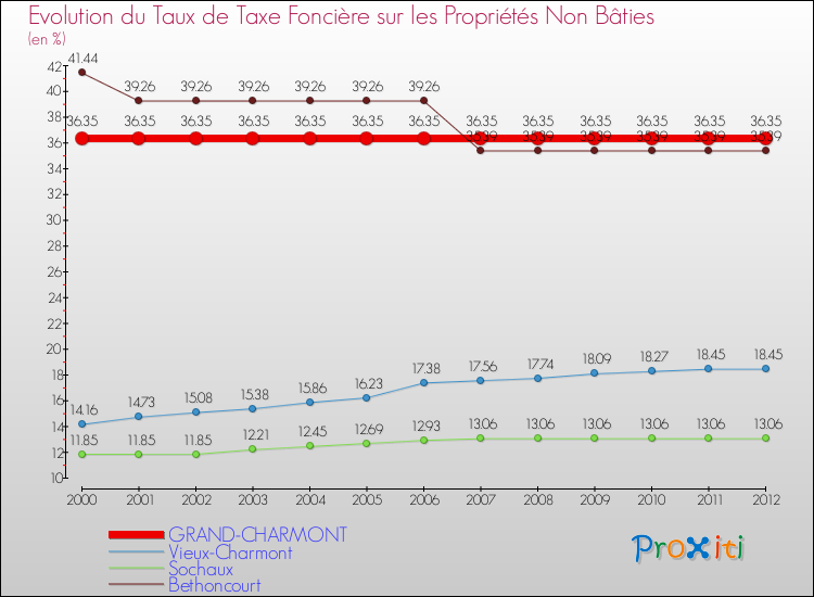 Evolution du taux de la taxe foncière sur les immeubles et terrains non batis pour GRAND-CHARMONT et les communes proches de 2000 à 2012 Comparaison des taux de la taxe foncière sur les immeubles et terrains non batis pour GRAND-CHARMONT et les communes voisines de 2000 à 2012
