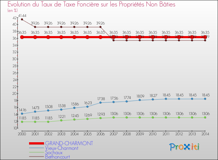 Evolution du taux de la taxe foncière sur les immeubles et terrains non batis pour GRAND-CHARMONT et les communes proches de 2000 à 2014 Comparaison des taux de la taxe foncière sur les immeubles et terrains non batis pour GRAND-CHARMONT et les communes voisines de 2000 à 2014