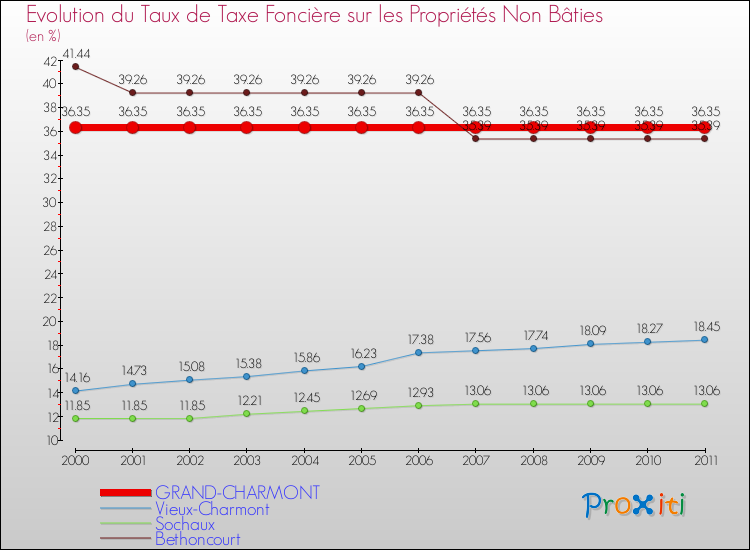 Evolution du taux de la taxe foncière sur les immeubles et terrains non batis pour GRAND-CHARMONT et les communes proches Comparaison des taux de la taxe foncière sur les immeubles et terrains non batis pour GRAND-CHARMONT et les communes voisines
