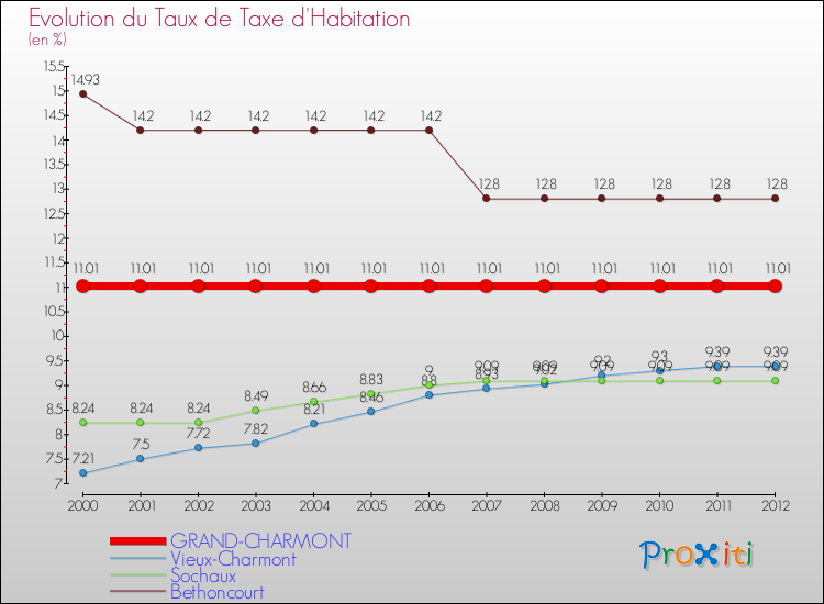 Evolution du taux de la taxe d'habitation pour GRAND-CHARMONT et les communes proches Comparaison des taux de la taxe d'habitation pour GRAND-CHARMONT et les communes voisines