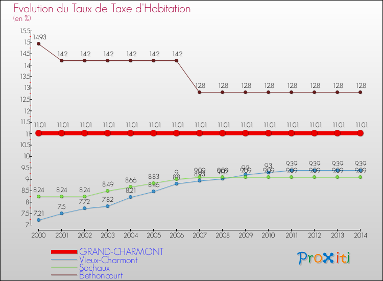Evolution du taux de la taxe d'habitation pour GRAND-CHARMONT et les communes proches de 2000 à 2014 Comparaison des taux de la taxe d'habitation pour GRAND-CHARMONT et les communes voisines de 2000 à 2014