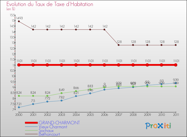 Evolution du taux de la taxe d'habitation pour GRAND-CHARMONT et les communes proches Comparaison des taux de la taxe d'habitation pour GRAND-CHARMONT et les communes voisines