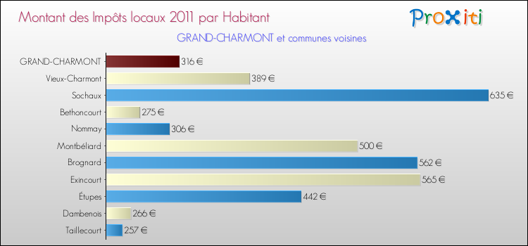 Montant des impôts locaux par Habitant pour GRAND-CHARMONT et les communes proches Comparaison des impôts locaux par habitant pour GRAND-CHARMONT et les communes voisines