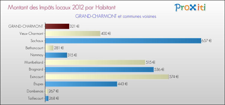 Montant des impôts locaux par Habitant pour GRAND-CHARMONT et les communes proches Comparaison des impôts locaux par habitant pour GRAND-CHARMONT et les communes voisines