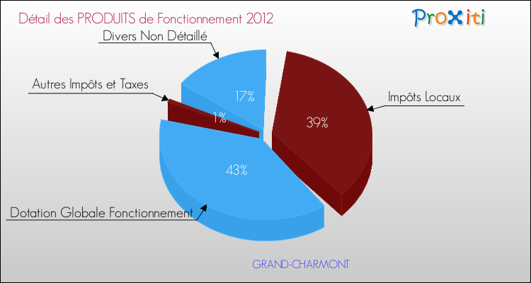 Décomposition du Budget de Fonctionnement 2012 de la commune de GRAND-CHARMONT Budget de Fonctionnement 2012 pour la commune de GRAND-CHARMONT