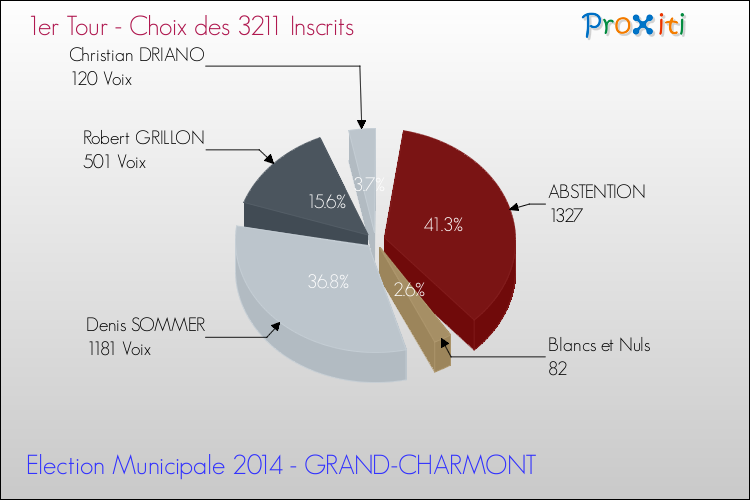 Résultats par rapport aux inscrits au 1er Tour des Elections Municipales 2014 de la commune de GRAND-CHARMONT Elections Municipales 2014 - Résultats par rapport aux inscrits au 1er Tour pour la commune de GRAND-CHARMONT
