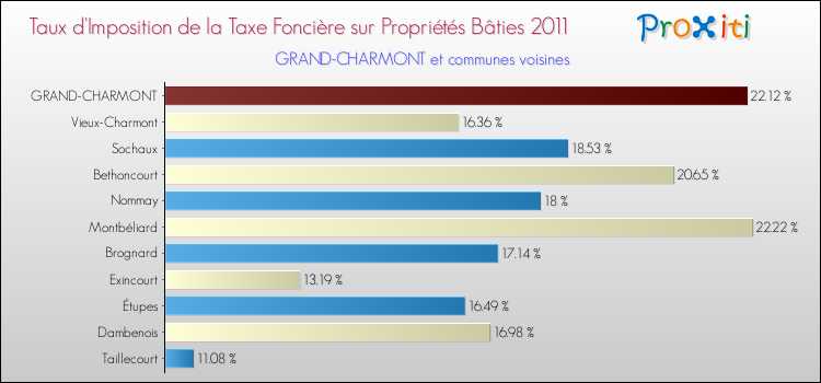 Taux d'imposition de la taxe foncière sur le bati 2011 pour GRAND-CHARMONT et les communes proches Comparaison des taux d'imposition de la taxe foncière sur le bati 2011 pour GRAND-CHARMONT et les communes voisines