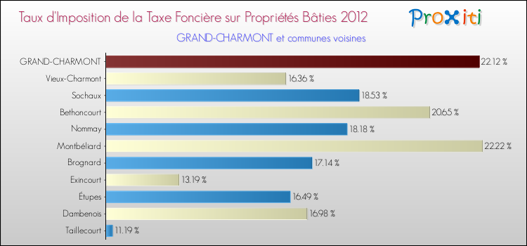 Taux d'imposition de la taxe foncière sur le bati 2012 pour GRAND-CHARMONT et les communes proches Comparaison des taux d'imposition de la taxe foncière sur le bati 2012 pour GRAND-CHARMONT et les communes voisines