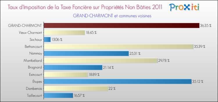 Taux d'imposition de la taxe foncière sur les immeubles et terrains non batis 2011 pour GRAND-CHARMONT et les communes proches Comparaison des taux d'imposition de la taxe foncière sur les immeubles et terrains non batis 2011 pour GRAND-CHARMONT et les communes voisines
