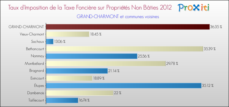 Taux d'imposition de la taxe foncière sur les immeubles et terrains non batis 2012 pour GRAND-CHARMONT et les communes proches Comparaison des taux d'imposition de la taxe foncière sur les immeubles et terrains non batis 2012 pour GRAND-CHARMONT et les communes voisines