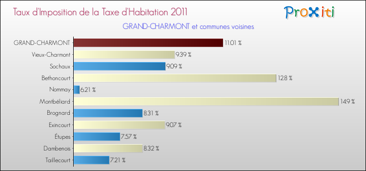 Taux d'imposition de la taxe d'habitation 2011 pour GRAND-CHARMONT et les communes proches Comparaison des taux d'imposition de la taxe d'habitation 2011 pour GRAND-CHARMONT et les communes voisines