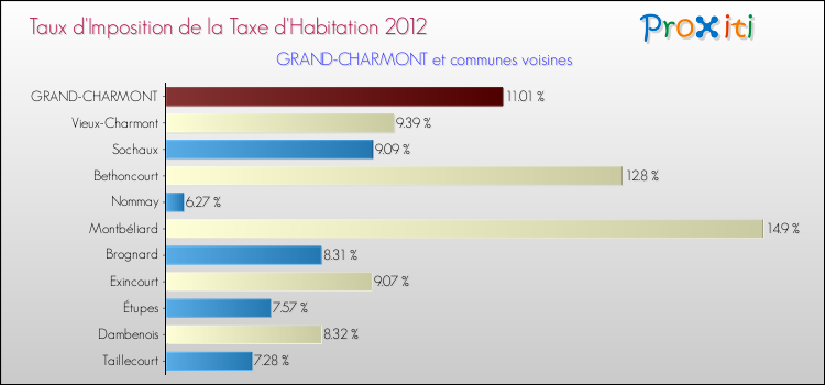 Taux d'imposition de la taxe d'habitation 2012 pour GRAND-CHARMONT et les communes proches Comparaison des taux d'imposition de la taxe d'habitation 2012 pour GRAND-CHARMONT et les communes voisines