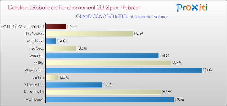Montant des dotations globales de fonctionnement DGF par Habitant pour GRAND'COMBE-CHâTELEU et les communes proches Comparaison des des dotations globales de fonctionnement DGF par habitant pour GRAND'COMBE-CHâTELEU et les communes voisines