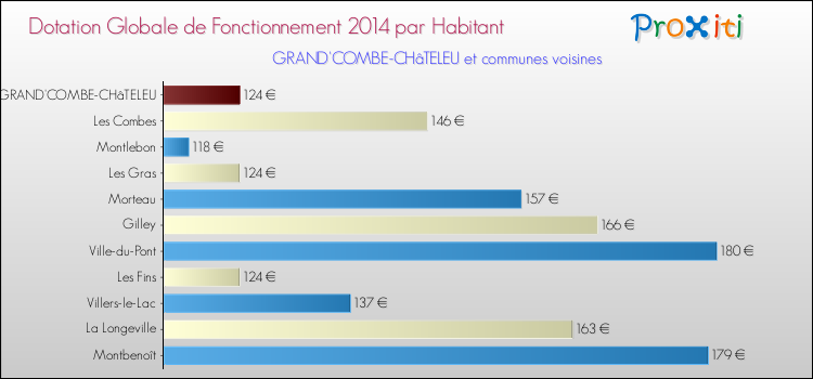 Montant des dotations globales de fonctionnement DGF par Habitant pour GRAND'COMBE-CHâTELEU et les communes proches en 2014. Comparaison des des dotations globales de fonctionnement DGF par habitant pour GRAND'COMBE-CHâTELEU et les communes voisines en 2014.