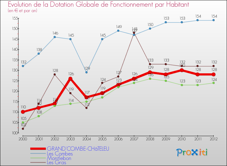 Evolution et montant de la dotation globale de fonctionnement par Habitant pour GRAND'COMBE-CHâTELEU et les communes proches Comparaison des dotations globales de fonctionnement par habitant pour GRAND'COMBE-CHâTELEU et les communes voisines