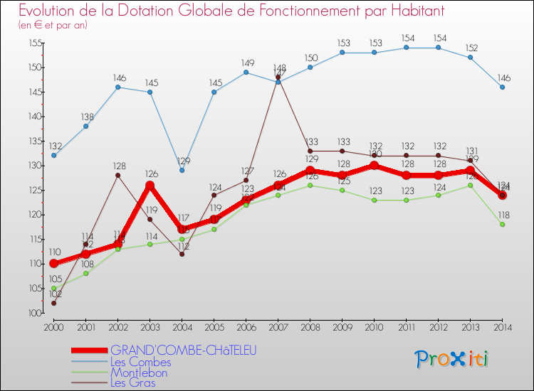 Evolution et montant de la dotation globale de fonctionnement par Habitant pour GRAND'COMBE-CHâTELEU et les communes proches de 2000 à 2014. Comparaison des dotations globales de fonctionnement par habitant pour GRAND'COMBE-CHâTELEU et les communes voisines de 2000 à 2014.