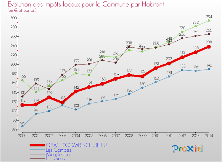 Evolution et montant des impôts locaux par Habitant pour GRAND'COMBE-CHâTELEU et les communes proches de 2000 à 2014 Comparaison des impôts locaux par habitant pour GRAND'COMBE-CHâTELEU et les communes voisines de 2000 à 2014