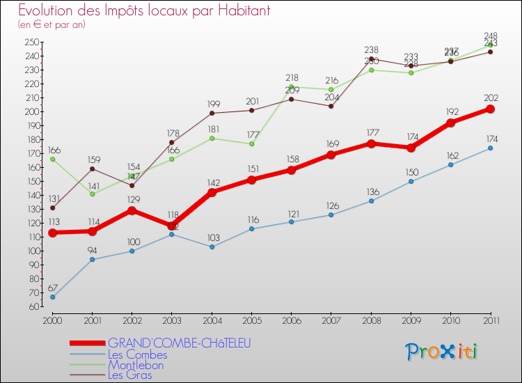 Evolution et montant des impôts locaux par Habitant pour GRAND'COMBE-CHâTELEU et les communes proches Comparaison des impôts locaux par habitant pour GRAND'COMBE-CHâTELEU et les communes voisines
