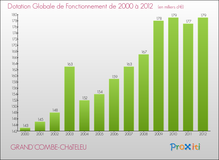 Evolution du montant de la Dotation Globale de Fonctionnement pour la commune de GRAND'COMBE-CHâTELEU de 2000 à 2012 Evolution du montant de la Dotation Globale de Fonctionnement pour GRAND'COMBE-CHâTELEU de 2000 à 2012