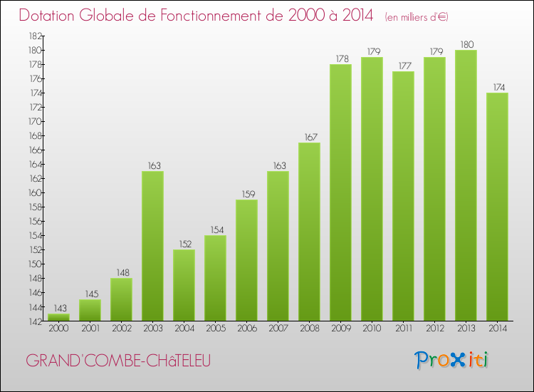 Evolution du montant de la Dotation Globale de Fonctionnement pour la commune de GRAND'COMBE-CHâTELEU de 2000 à 2014 Evolution du montant de la Dotation Globale de Fonctionnement pour GRAND'COMBE-CHâTELEU de 2000 à 2014