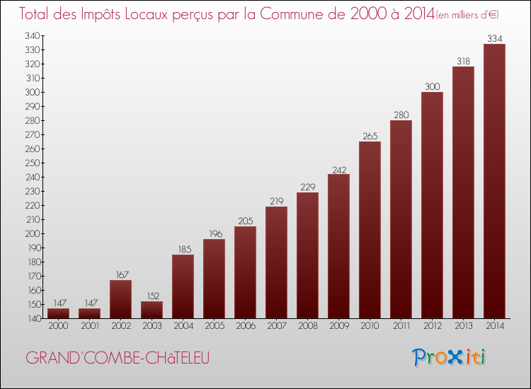 Evolution des Impôts Locaux pour la commune de GRAND'COMBE-CHâTELEU de 2000 à 2014 Evolution des Impôts Locaux pour GRAND'COMBE-CHâTELEU de 2000 à 2014