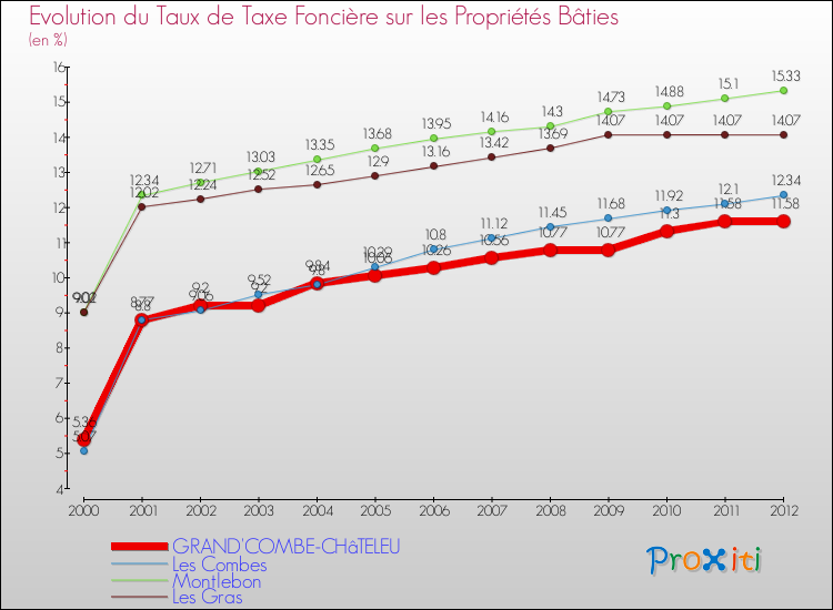 Evolution du taux de la taxe foncière sur le bati pour GRAND'COMBE-CHâTELEU et les communes proches de 2000 à 2012 Comparaison des taux de taxe foncière sur le bati pour GRAND'COMBE-CHâTELEU et les communes voisines de 2000 à 2012