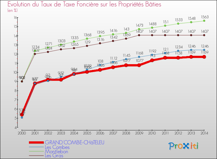 Evolution du taux de la taxe foncière sur le bati pour GRAND'COMBE-CHâTELEU et les communes proches de 2000 à 2014 Comparaison des taux de taxe foncière sur le bati pour GRAND'COMBE-CHâTELEU et les communes voisines de 2000 à 2014