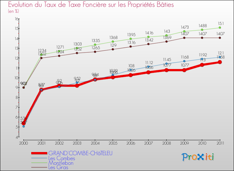Evolution du taux de la taxe foncière sur le bati pour GRAND'COMBE-CHâTELEU et les communes proches Comparaison des taux de taxe foncière sur le bati pour GRAND'COMBE-CHâTELEU et les communes voisines