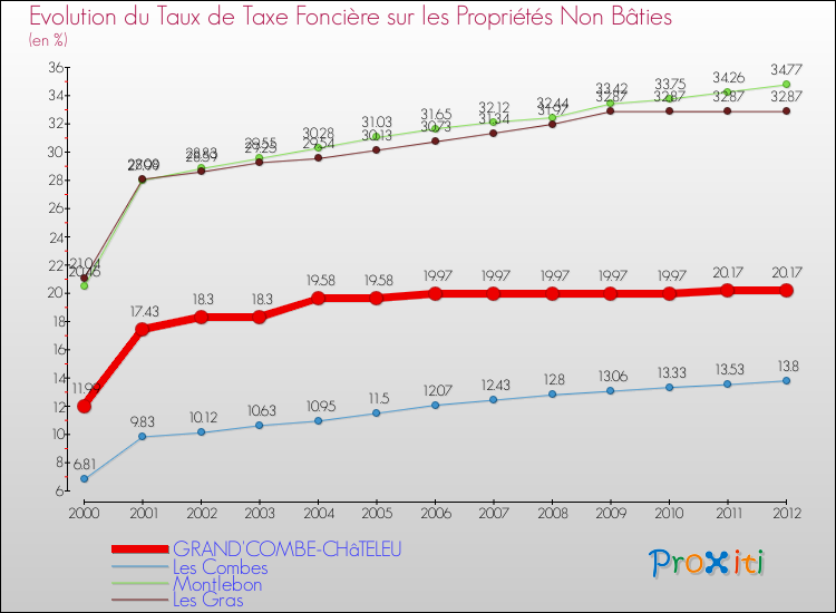 Evolution du taux de la taxe foncière sur les immeubles et terrains non batis pour GRAND'COMBE-CHâTELEU et les communes proches de 2000 à 2012 Comparaison des taux de la taxe foncière sur les immeubles et terrains non batis pour GRAND'COMBE-CHâTELEU et les communes voisines de 2000 à 2012