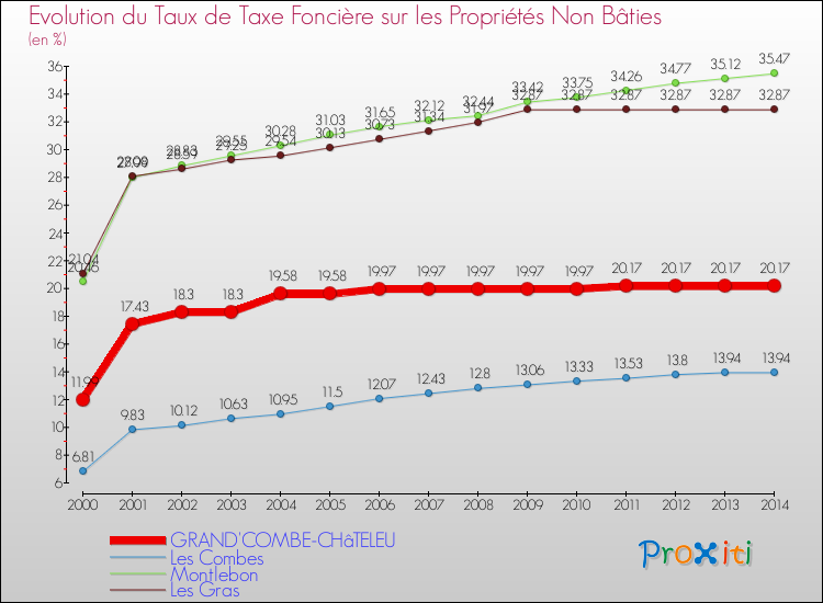 Evolution du taux de la taxe foncière sur les immeubles et terrains non batis pour GRAND'COMBE-CHâTELEU et les communes proches de 2000 à 2014 Comparaison des taux de la taxe foncière sur les immeubles et terrains non batis pour GRAND'COMBE-CHâTELEU et les communes voisines de 2000 à 2014