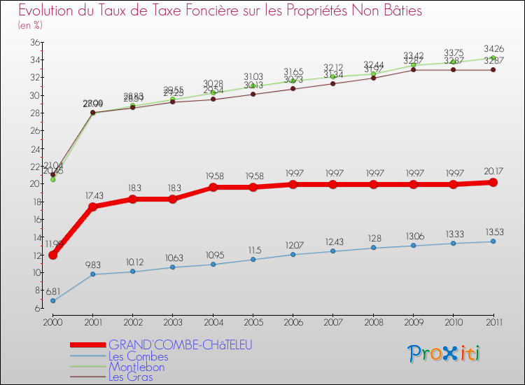 Evolution du taux de la taxe foncière sur les immeubles et terrains non batis pour GRAND'COMBE-CHâTELEU et les communes proches Comparaison des taux de la taxe foncière sur les immeubles et terrains non batis pour GRAND'COMBE-CHâTELEU et les communes voisines