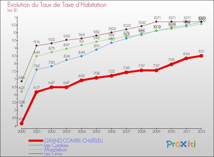 Evolution du taux de la taxe d'habitation pour GRAND'COMBE-CHâTELEU et les communes proches Comparaison des taux de la taxe d'habitation pour GRAND'COMBE-CHâTELEU et les communes voisines