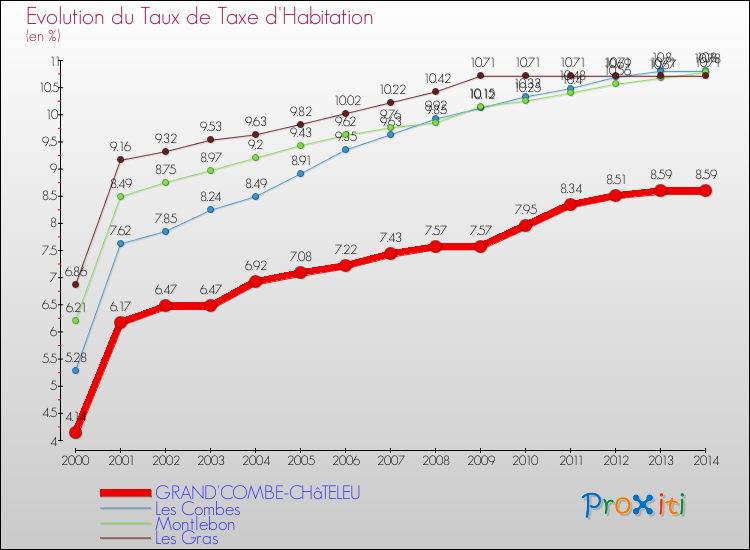 Evolution du taux de la taxe d'habitation pour GRAND'COMBE-CHâTELEU et les communes proches de 2000 à 2014 Comparaison des taux de la taxe d'habitation pour GRAND'COMBE-CHâTELEU et les communes voisines de 2000 à 2014