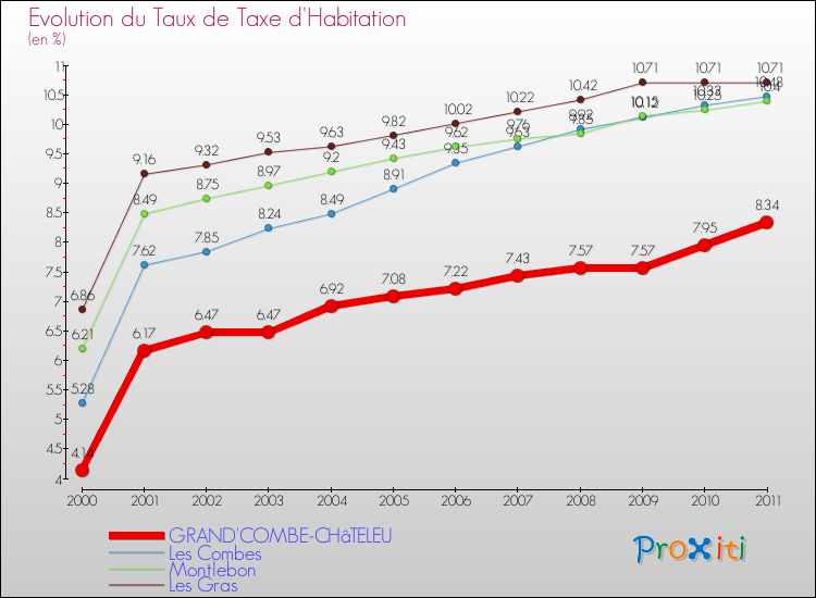 Evolution du taux de la taxe d'habitation pour GRAND'COMBE-CHâTELEU et les communes proches Comparaison des taux de la taxe d'habitation pour GRAND'COMBE-CHâTELEU et les communes voisines