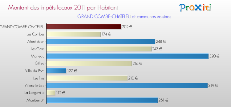 Montant des impôts locaux par Habitant pour GRAND'COMBE-CHâTELEU et les communes proches Comparaison des impôts locaux par habitant pour GRAND'COMBE-CHâTELEU et les communes voisines