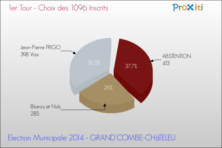 Résultats par rapport aux inscrits au 1er Tour des Elections Municipales 2014 de la commune de GRAND'COMBE-CHâTELEU Elections Municipales 2014 - Résultats par rapport aux inscrits au 1er Tour pour la commune de GRAND'COMBE-CHâTELEU