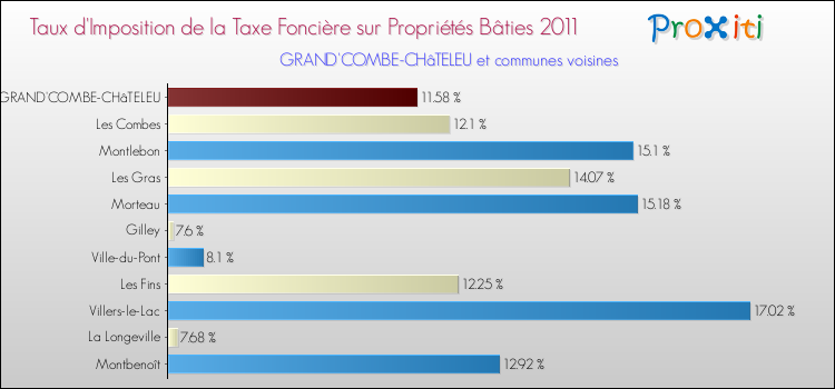 Taux d'imposition de la taxe foncière sur le bati 2011 pour GRAND'COMBE-CHâTELEU et les communes proches Comparaison des taux d'imposition de la taxe foncière sur le bati 2011 pour GRAND'COMBE-CHâTELEU et les communes voisines