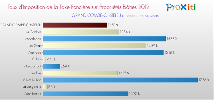 Taux d'imposition de la taxe foncière sur le bati 2012 pour GRAND'COMBE-CHâTELEU et les communes proches Comparaison des taux d'imposition de la taxe foncière sur le bati 2012 pour GRAND'COMBE-CHâTELEU et les communes voisines