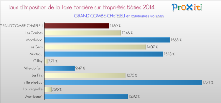 Taux d'imposition de la taxe foncière sur le bati 2014 pour GRAND'COMBE-CHâTELEU et les communes proches Comparaison des taux d'imposition de la taxe foncière sur le bati 2014 pour GRAND'COMBE-CHâTELEU et les communes voisines