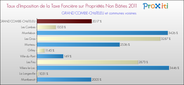 Taux d'imposition de la taxe foncière sur les immeubles et terrains non batis 2011 pour GRAND'COMBE-CHâTELEU et les communes proches Comparaison des taux d'imposition de la taxe foncière sur les immeubles et terrains non batis 2011 pour GRAND'COMBE-CHâTELEU et les communes voisines