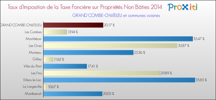 Taux d'imposition de la taxe foncière sur les immeubles et terrains non batis 2014 pour GRAND'COMBE-CHâTELEU et les communes proches Comparaison des taux d'imposition de la taxe foncière sur les immeubles et terrains non batis 2014 pour GRAND'COMBE-CHâTELEU et les communes voisines