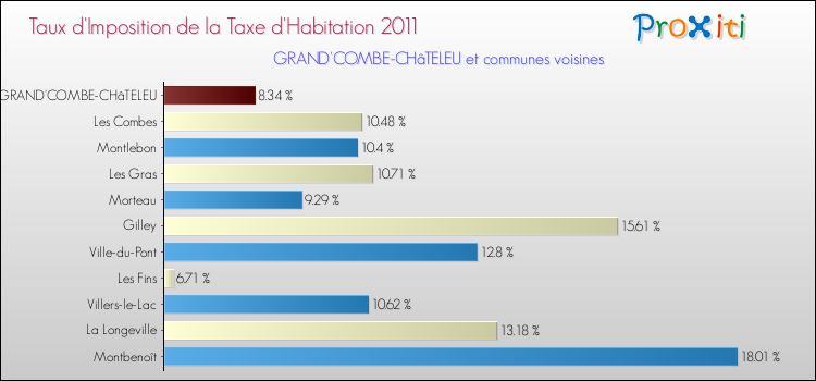Taux d'imposition de la taxe d'habitation 2011 pour GRAND'COMBE-CHâTELEU et les communes proches Comparaison des taux d'imposition de la taxe d'habitation 2011 pour GRAND'COMBE-CHâTELEU et les communes voisines