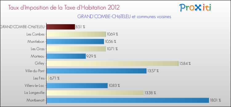 Taux d'imposition de la taxe d'habitation 2012 pour GRAND'COMBE-CHâTELEU et les communes proches Comparaison des taux d'imposition de la taxe d'habitation 2012 pour GRAND'COMBE-CHâTELEU et les communes voisines