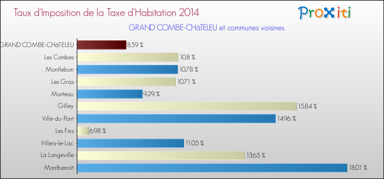 Taux d'imposition de la taxe d'habitation 2014 pour GRAND'COMBE-CHâTELEU et les communes proches Comparaison des taux d'imposition de la taxe d'habitation 2014 pour GRAND'COMBE-CHâTELEU et les communes voisines